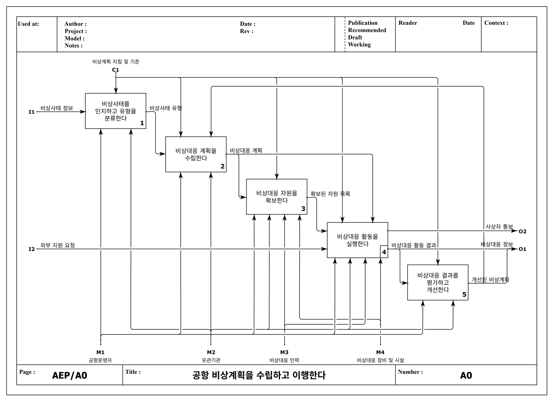 공항 비상계획 A0 다이어그램
